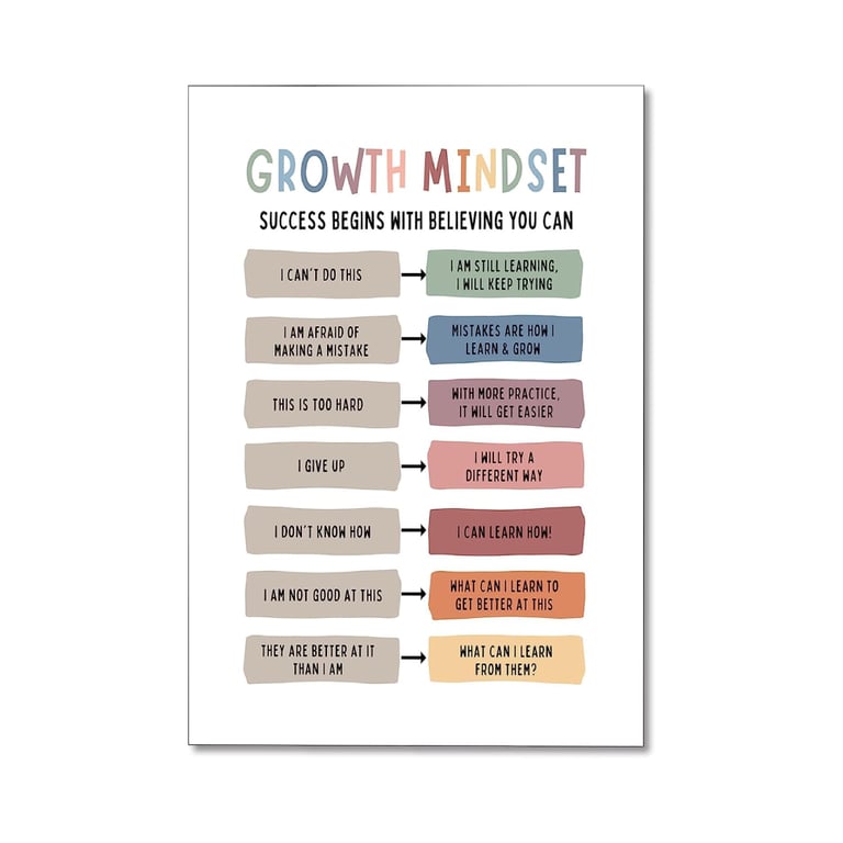 Montessori Generic Classroom Growth Mindset Posters Wall Decorations 12 x 16 Inches Unframed